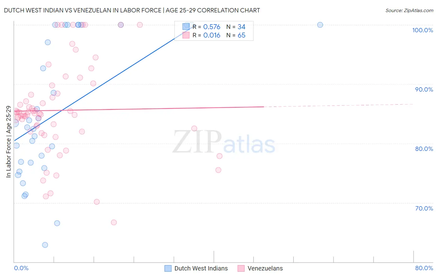 Dutch West Indian vs Venezuelan In Labor Force | Age 25-29