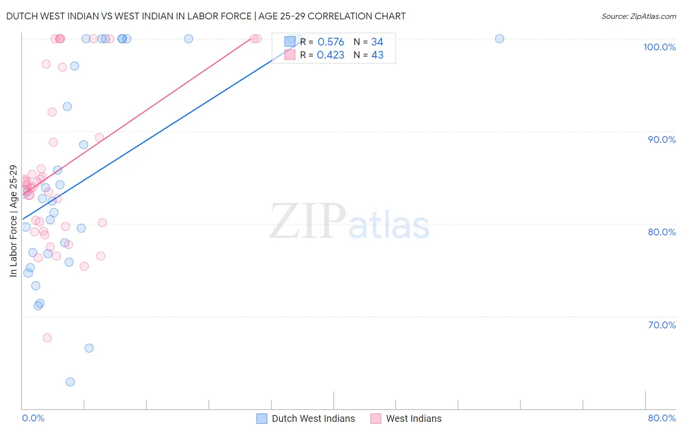 Dutch West Indian vs West Indian In Labor Force | Age 25-29