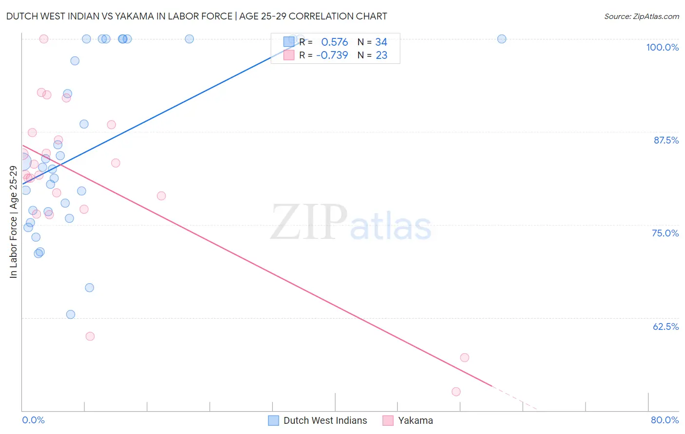 Dutch West Indian vs Yakama In Labor Force | Age 25-29