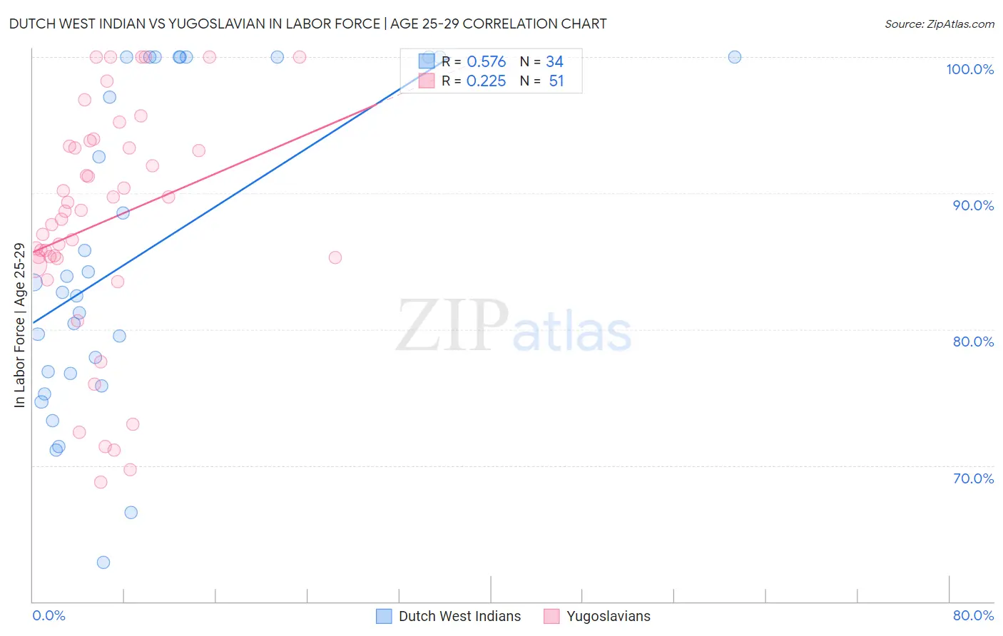 Dutch West Indian vs Yugoslavian In Labor Force | Age 25-29