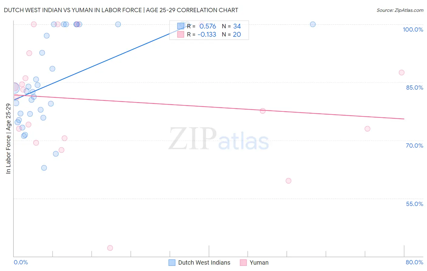 Dutch West Indian vs Yuman In Labor Force | Age 25-29