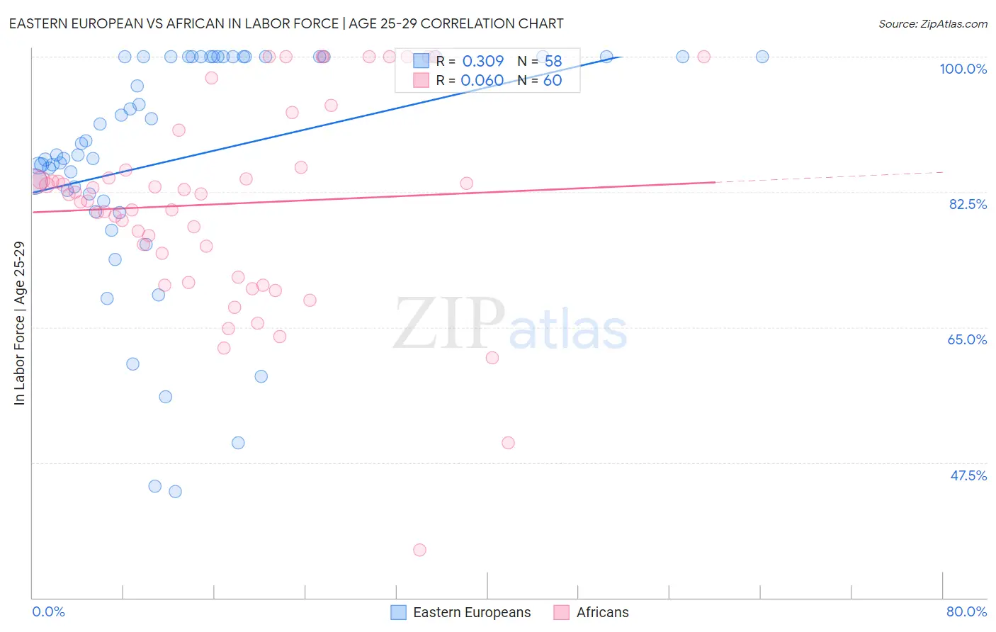 Eastern European vs African In Labor Force | Age 25-29