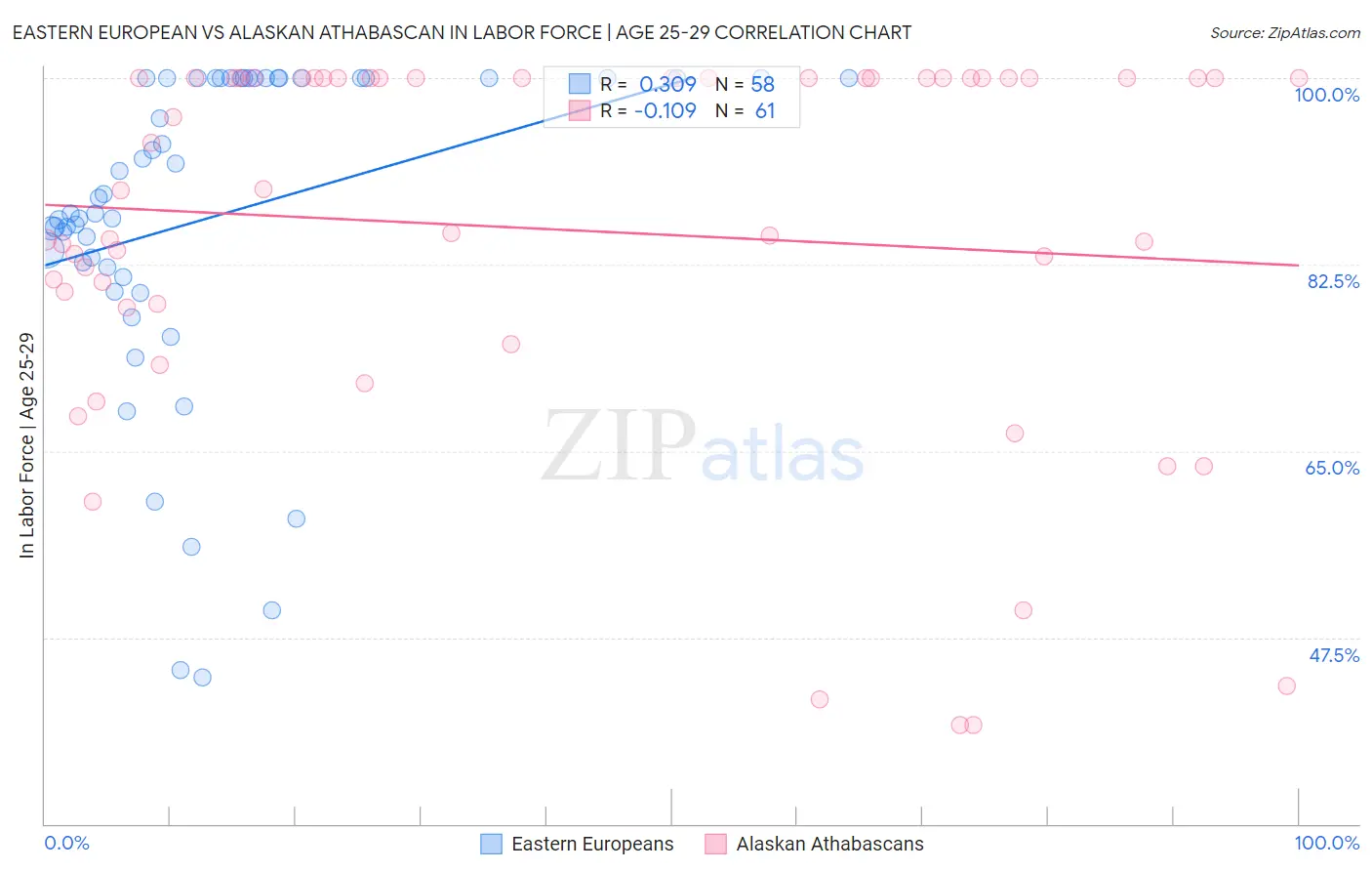 Eastern European vs Alaskan Athabascan In Labor Force | Age 25-29