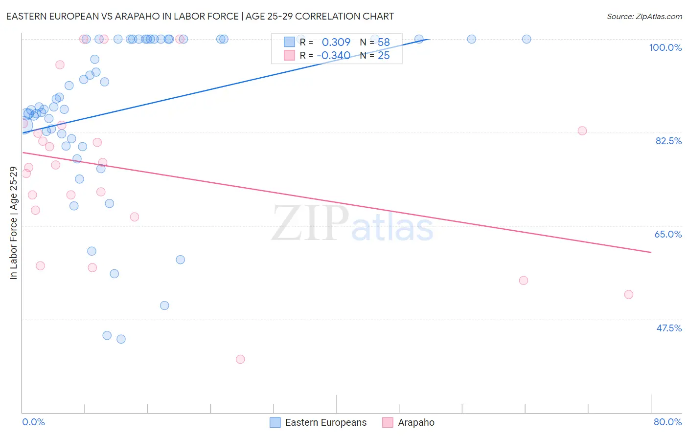 Eastern European vs Arapaho In Labor Force | Age 25-29