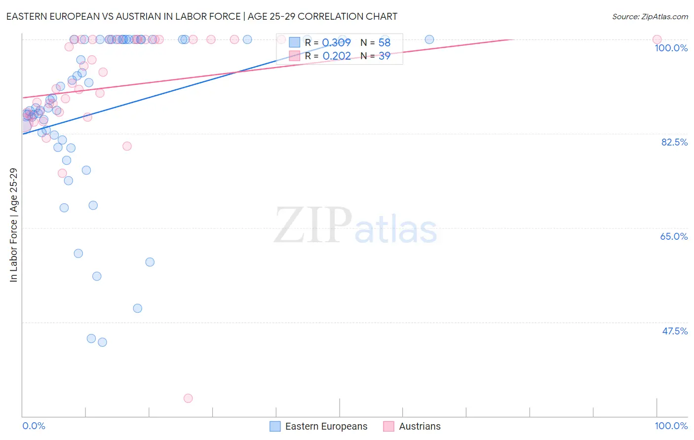 Eastern European vs Austrian In Labor Force | Age 25-29
