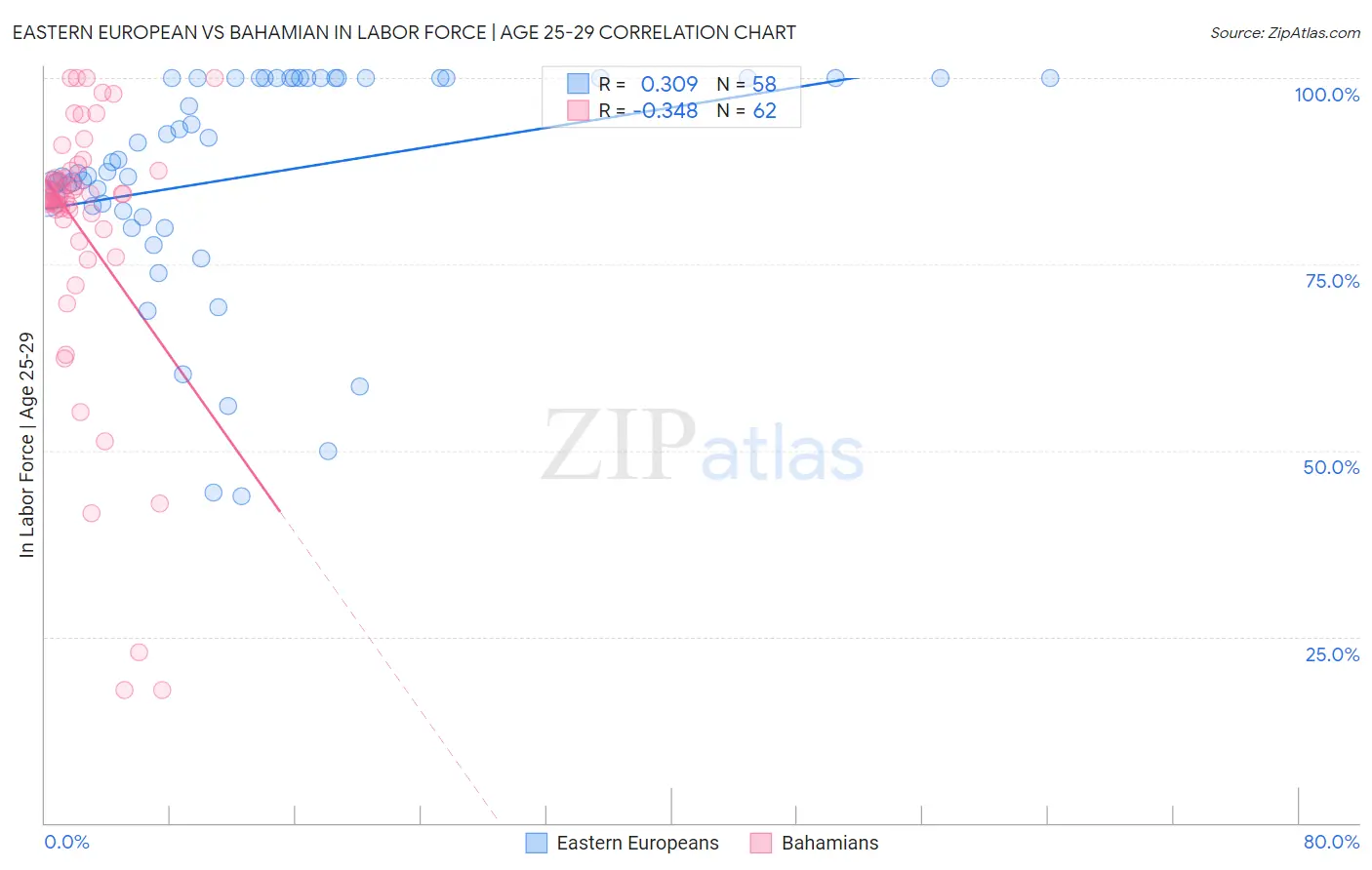 Eastern European vs Bahamian In Labor Force | Age 25-29