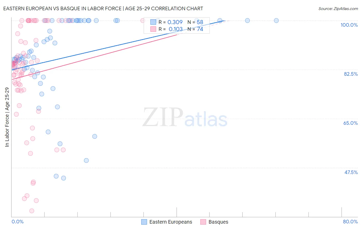 Eastern European vs Basque In Labor Force | Age 25-29