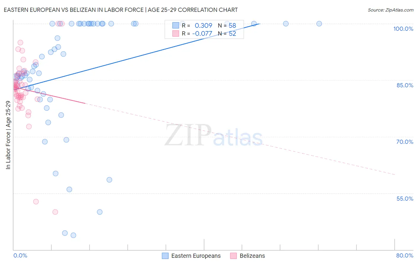 Eastern European vs Belizean In Labor Force | Age 25-29