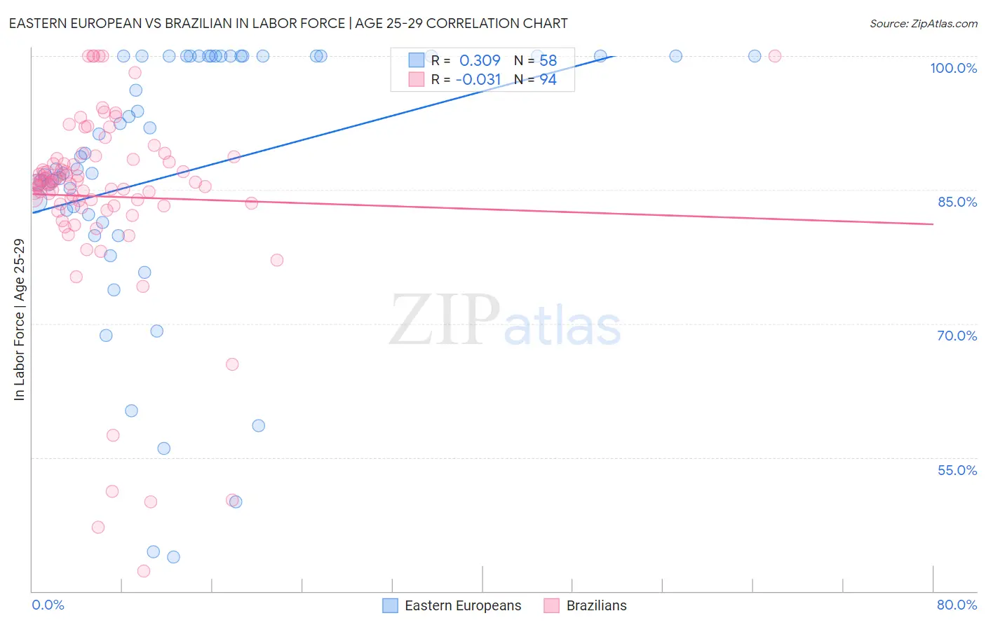 Eastern European vs Brazilian In Labor Force | Age 25-29