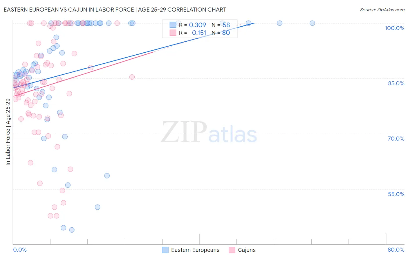 Eastern European vs Cajun In Labor Force | Age 25-29