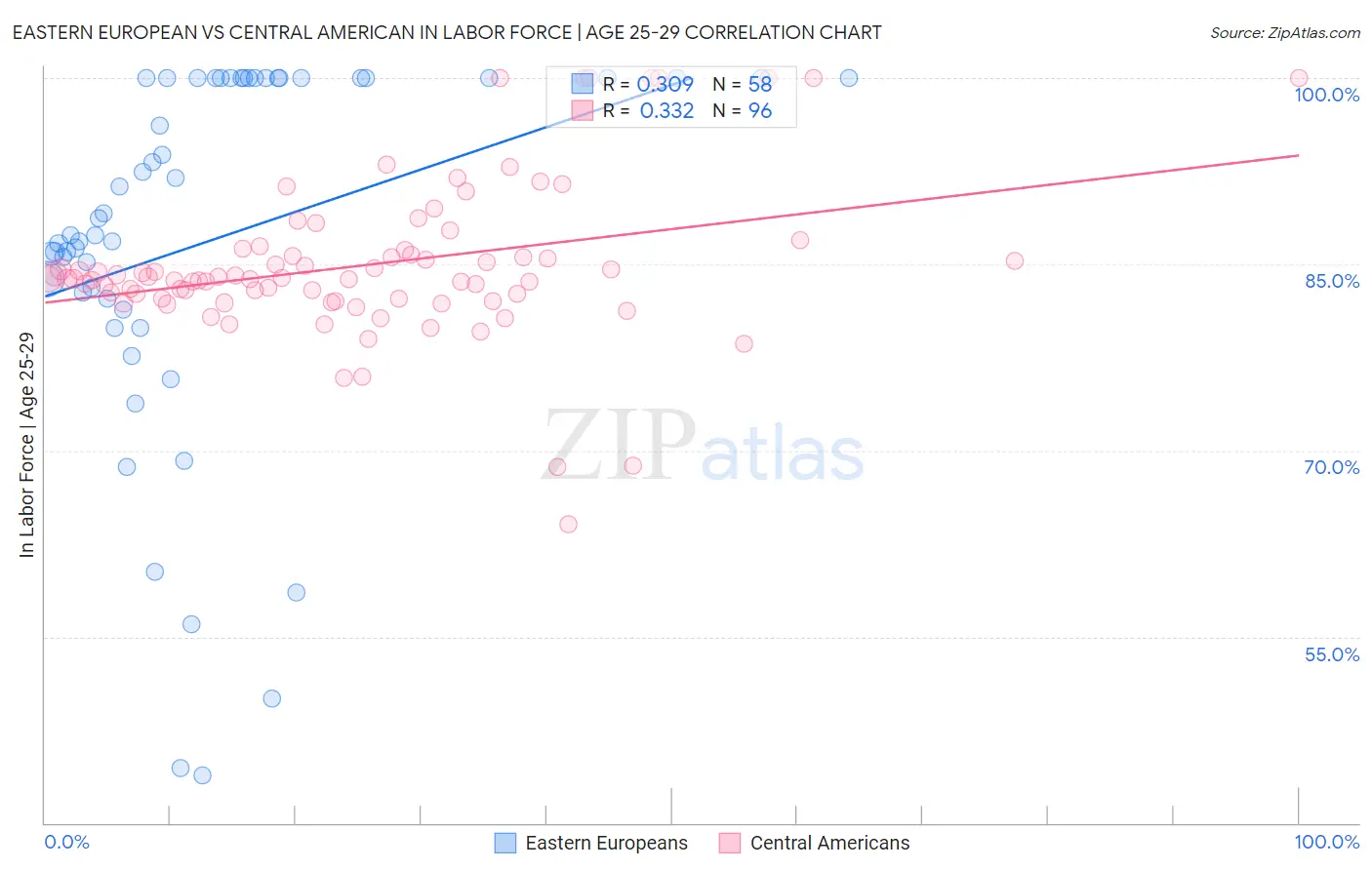 Eastern European vs Central American In Labor Force | Age 25-29