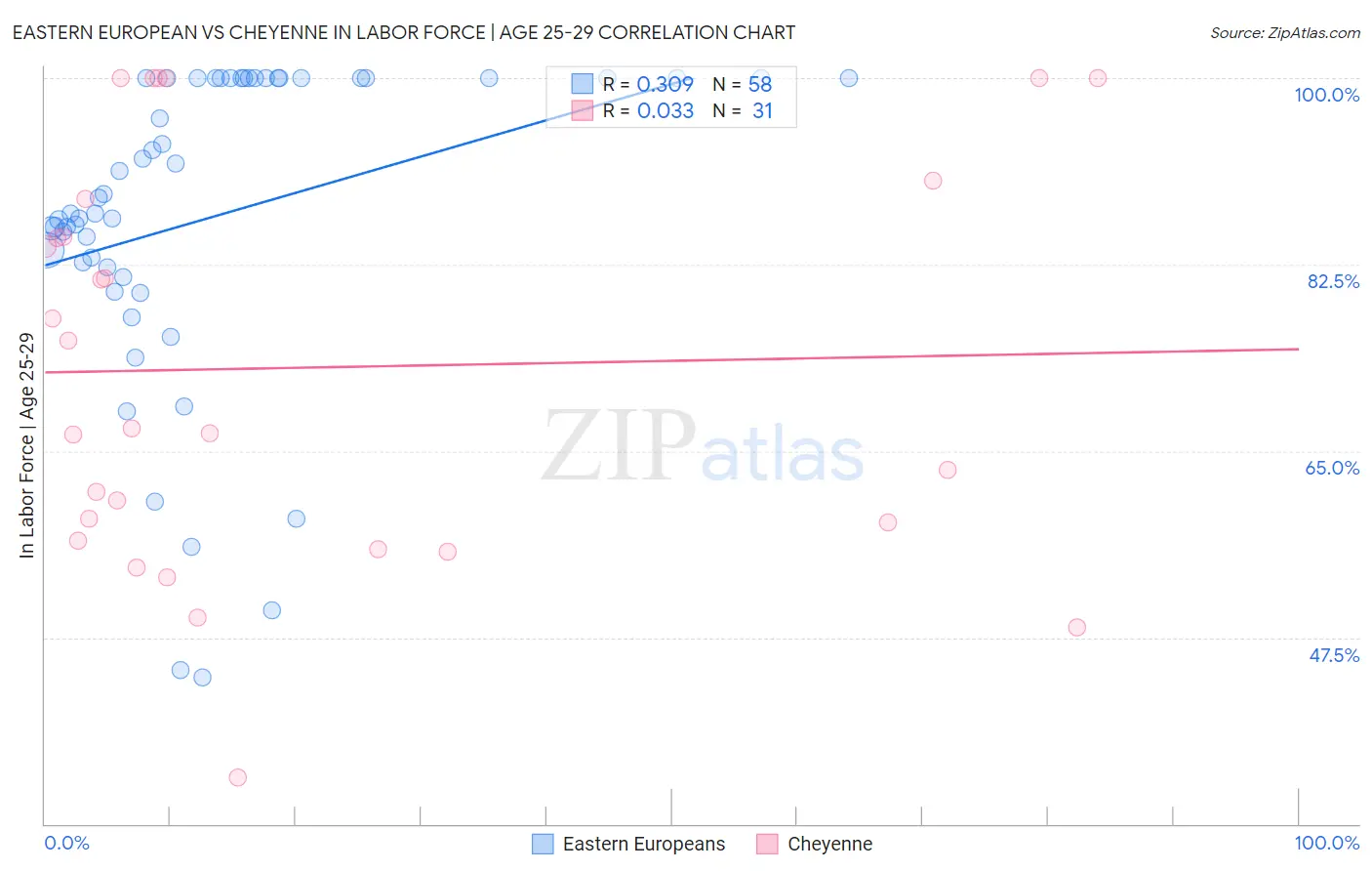 Eastern European vs Cheyenne In Labor Force | Age 25-29