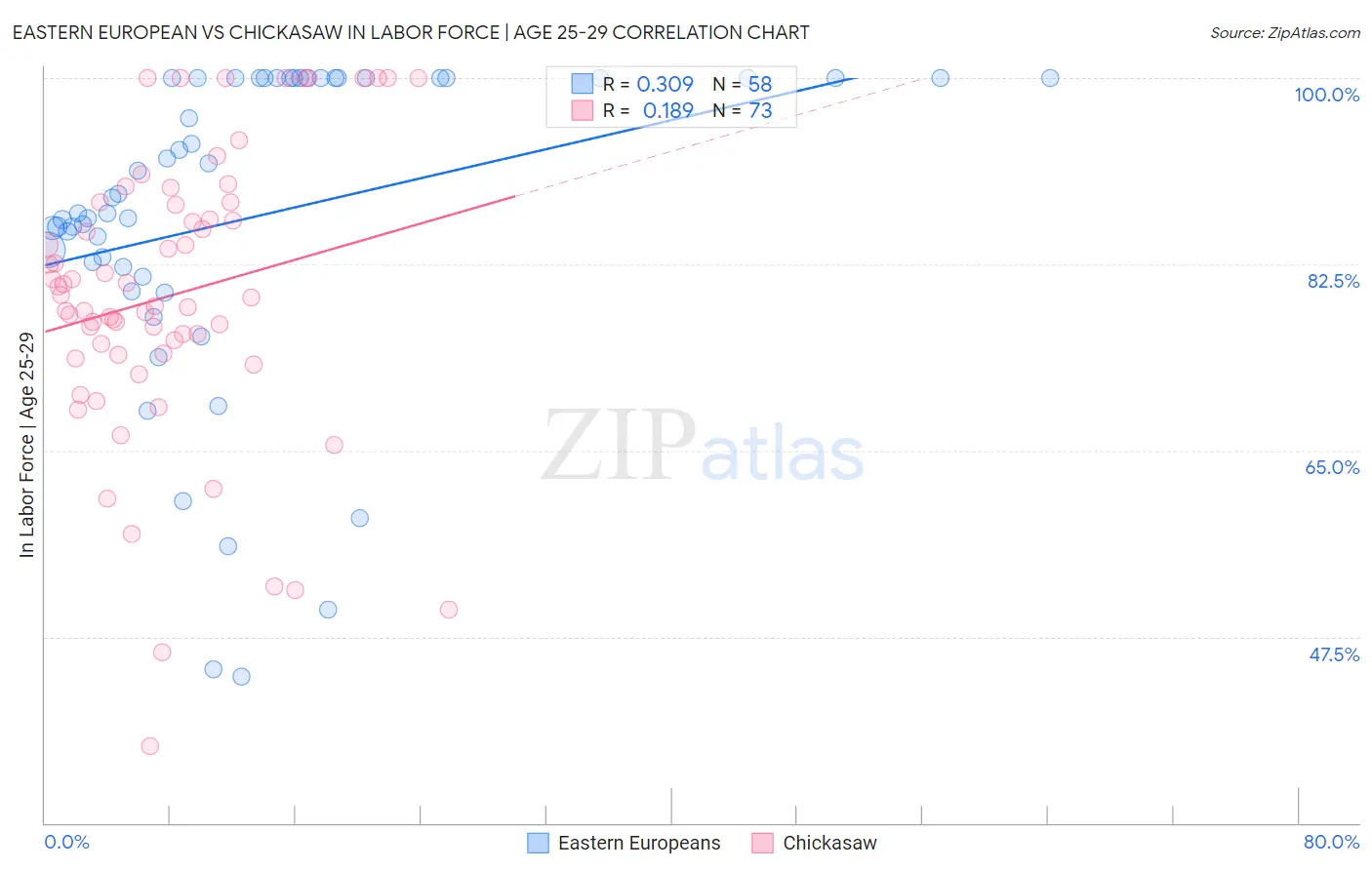 Eastern European vs Chickasaw In Labor Force | Age 25-29