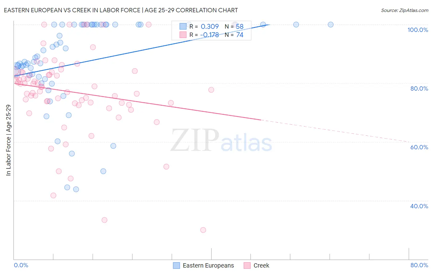 Eastern European vs Creek In Labor Force | Age 25-29