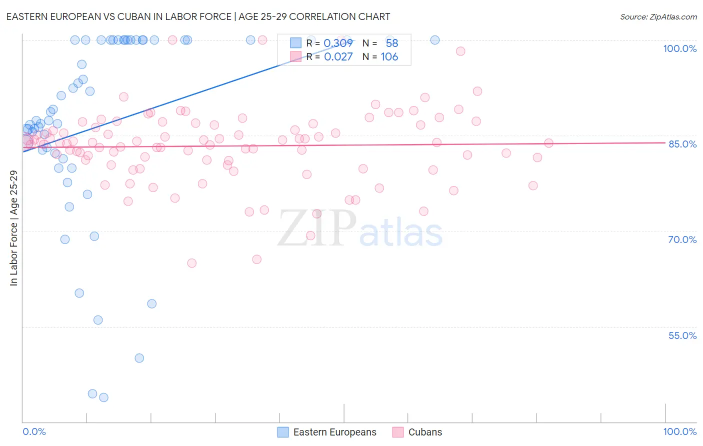 Eastern European vs Cuban In Labor Force | Age 25-29