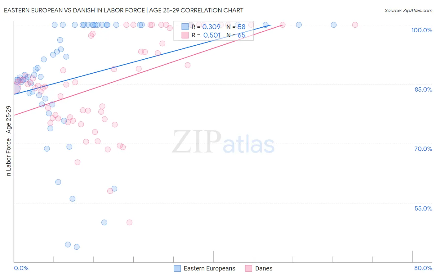 Eastern European vs Danish In Labor Force | Age 25-29