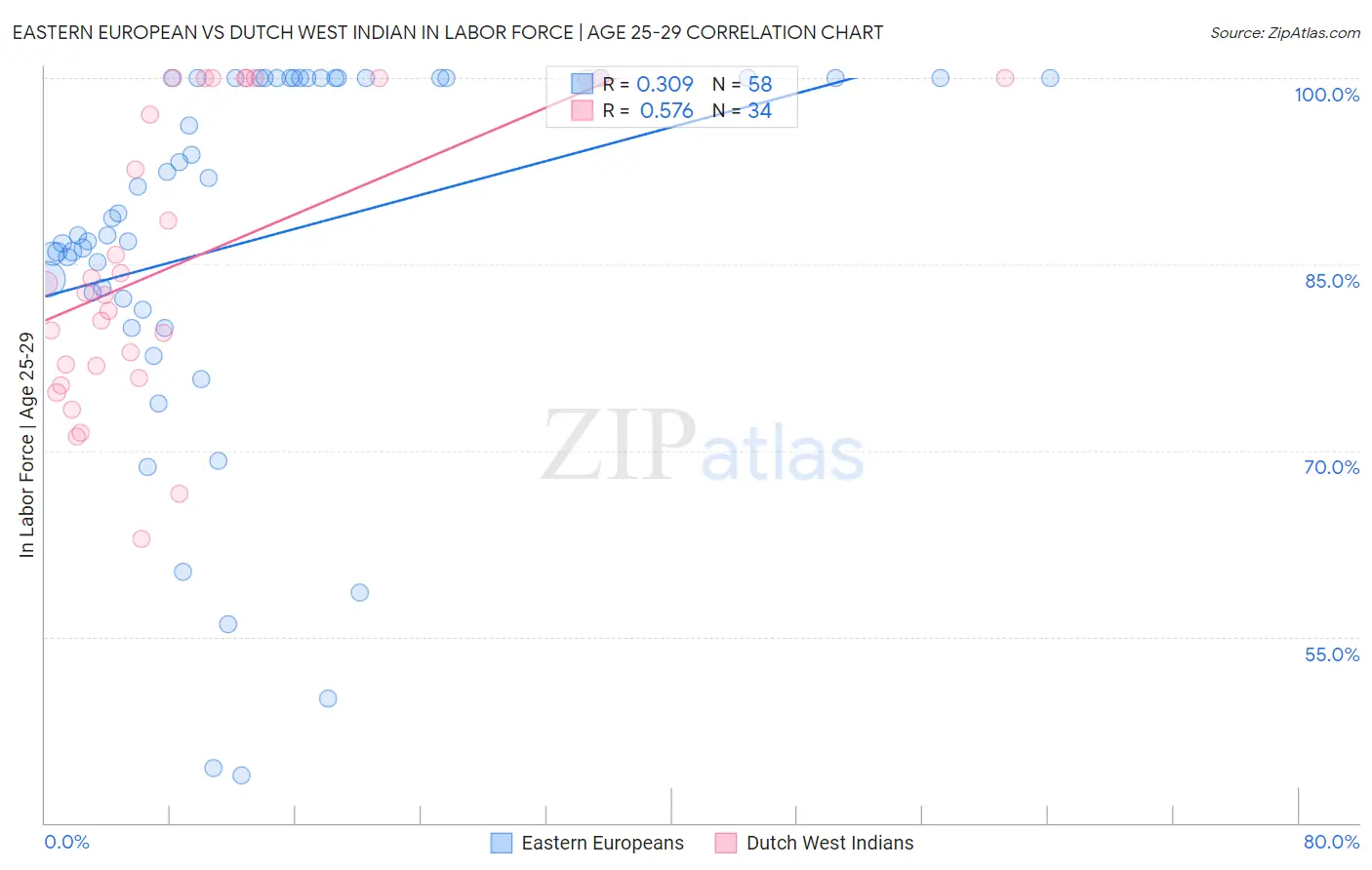 Eastern European vs Dutch West Indian In Labor Force | Age 25-29
