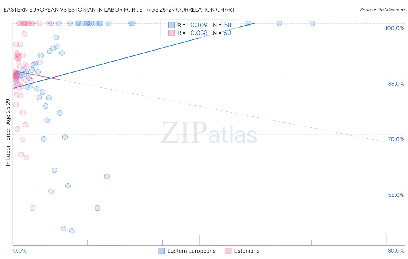 Eastern European vs Estonian In Labor Force | Age 25-29