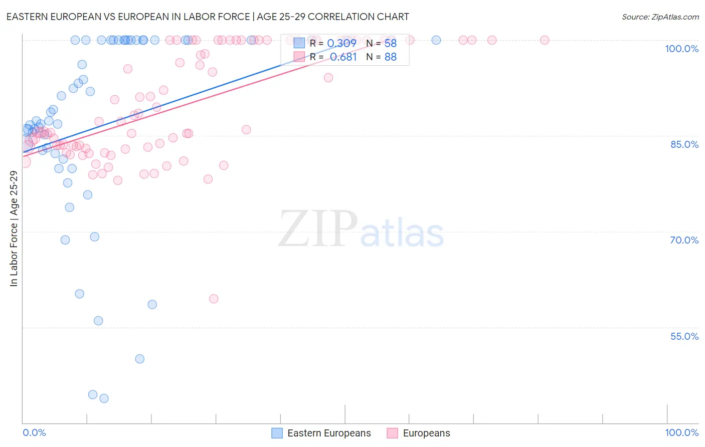 Eastern European vs European In Labor Force | Age 25-29
