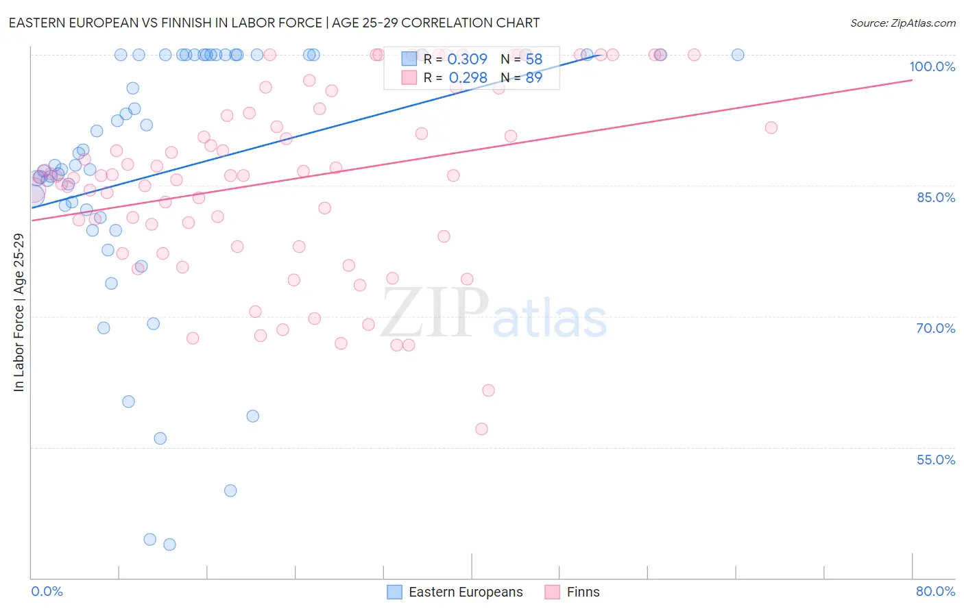 Eastern European vs Finnish In Labor Force | Age 25-29