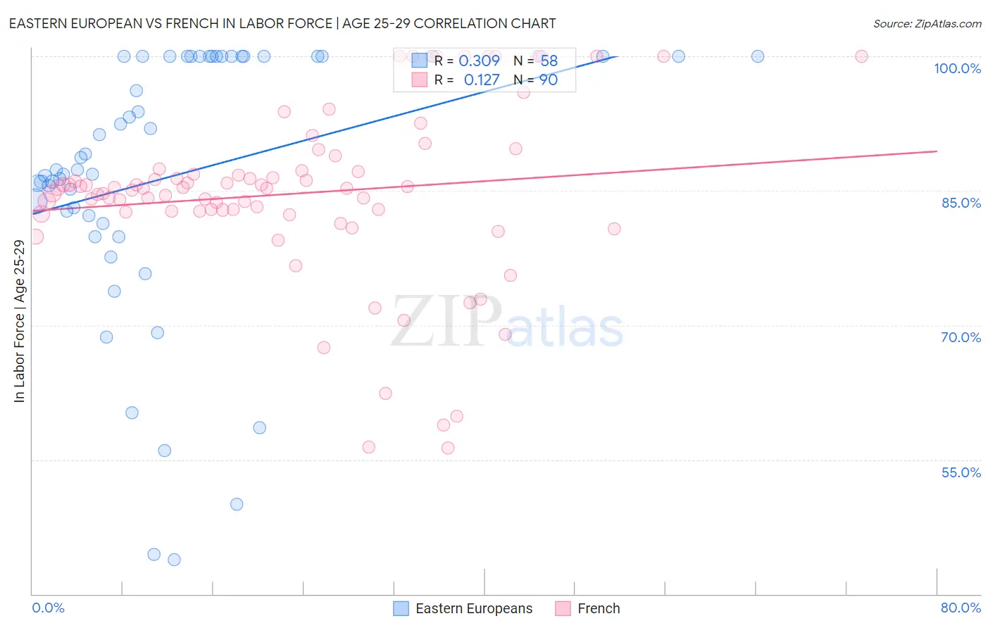 Eastern European vs French In Labor Force | Age 25-29