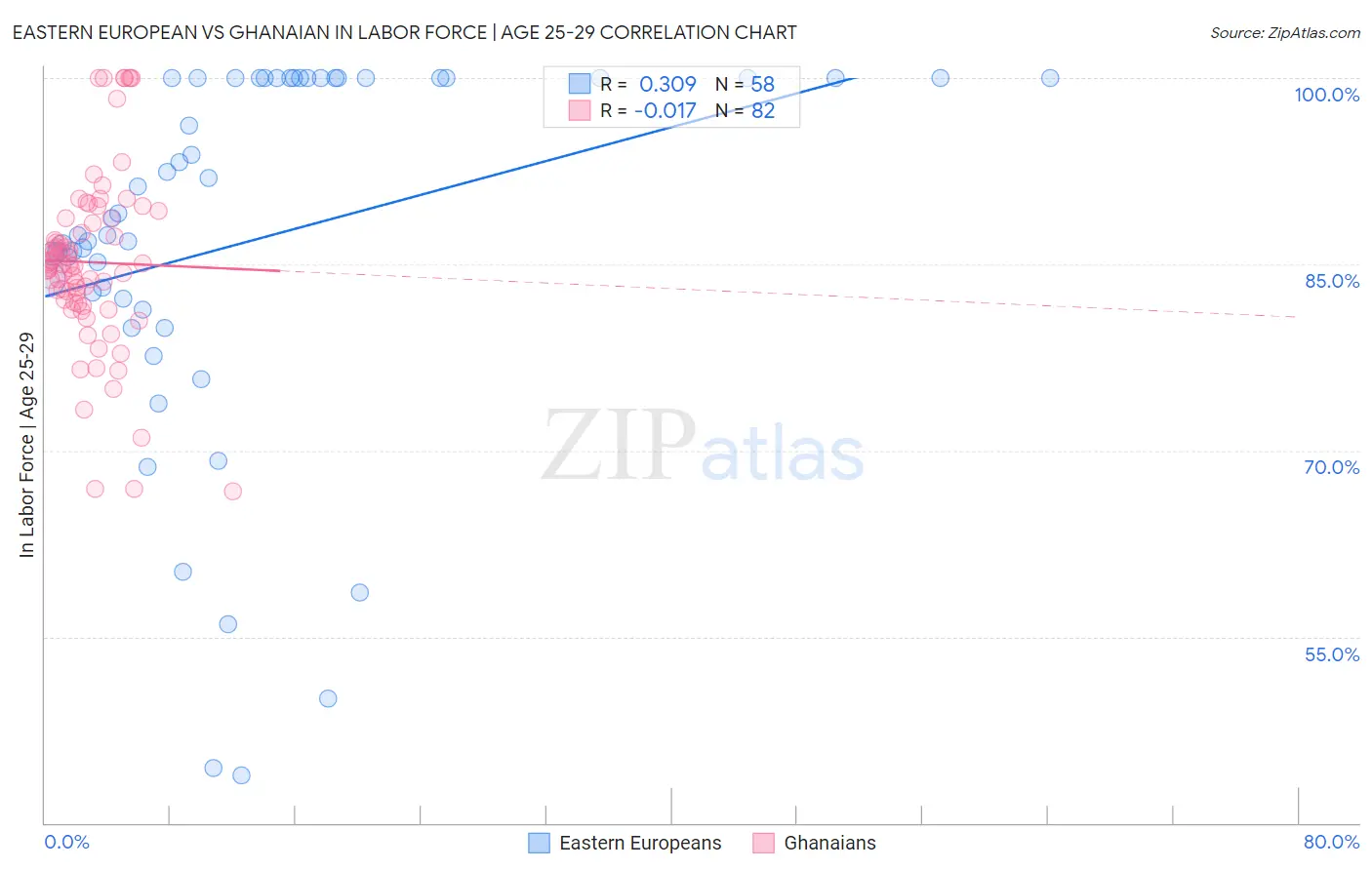 Eastern European vs Ghanaian In Labor Force | Age 25-29