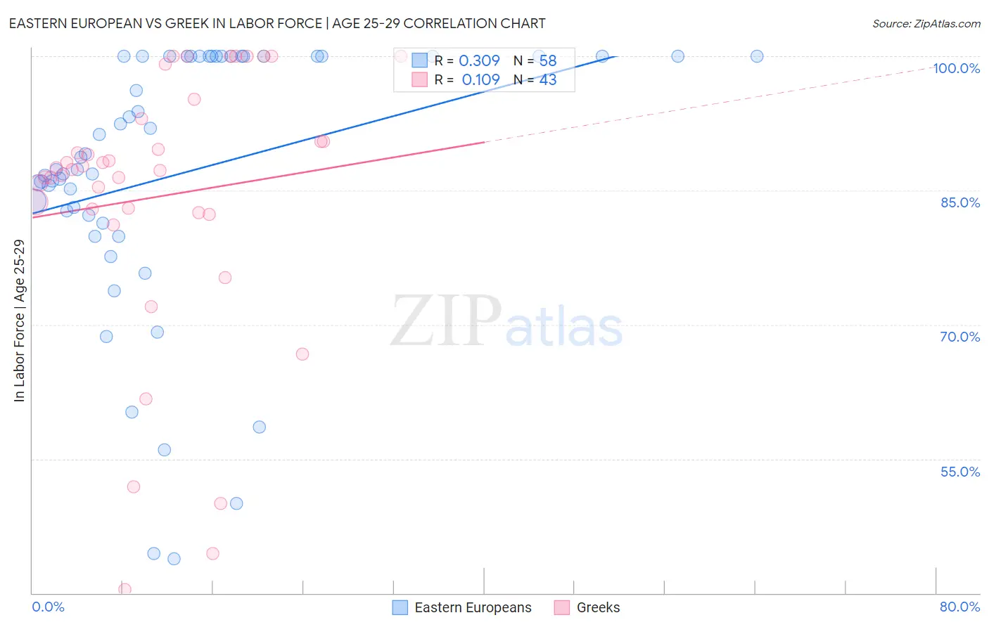 Eastern European vs Greek In Labor Force | Age 25-29