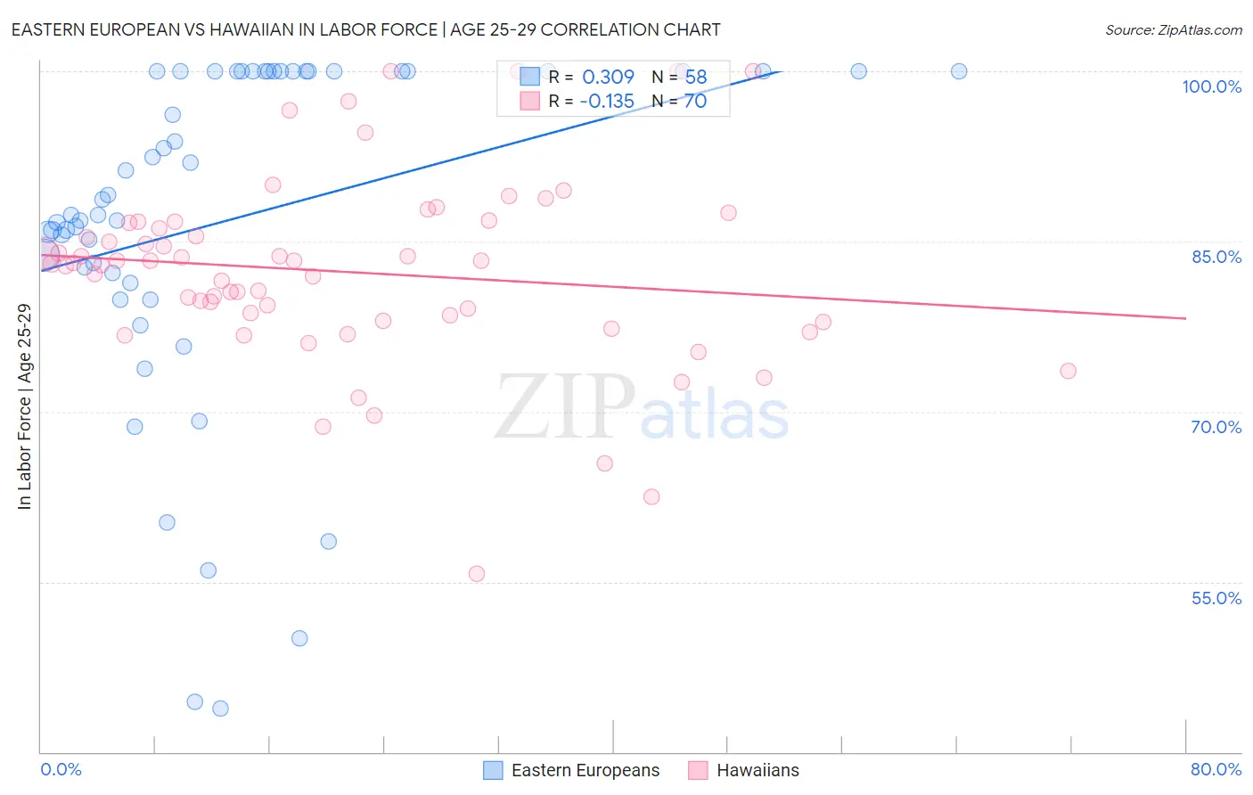 Eastern European vs Hawaiian In Labor Force | Age 25-29