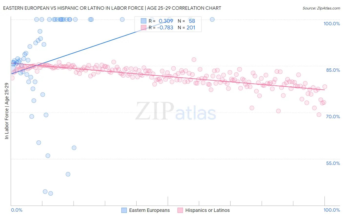 Eastern European vs Hispanic or Latino In Labor Force | Age 25-29