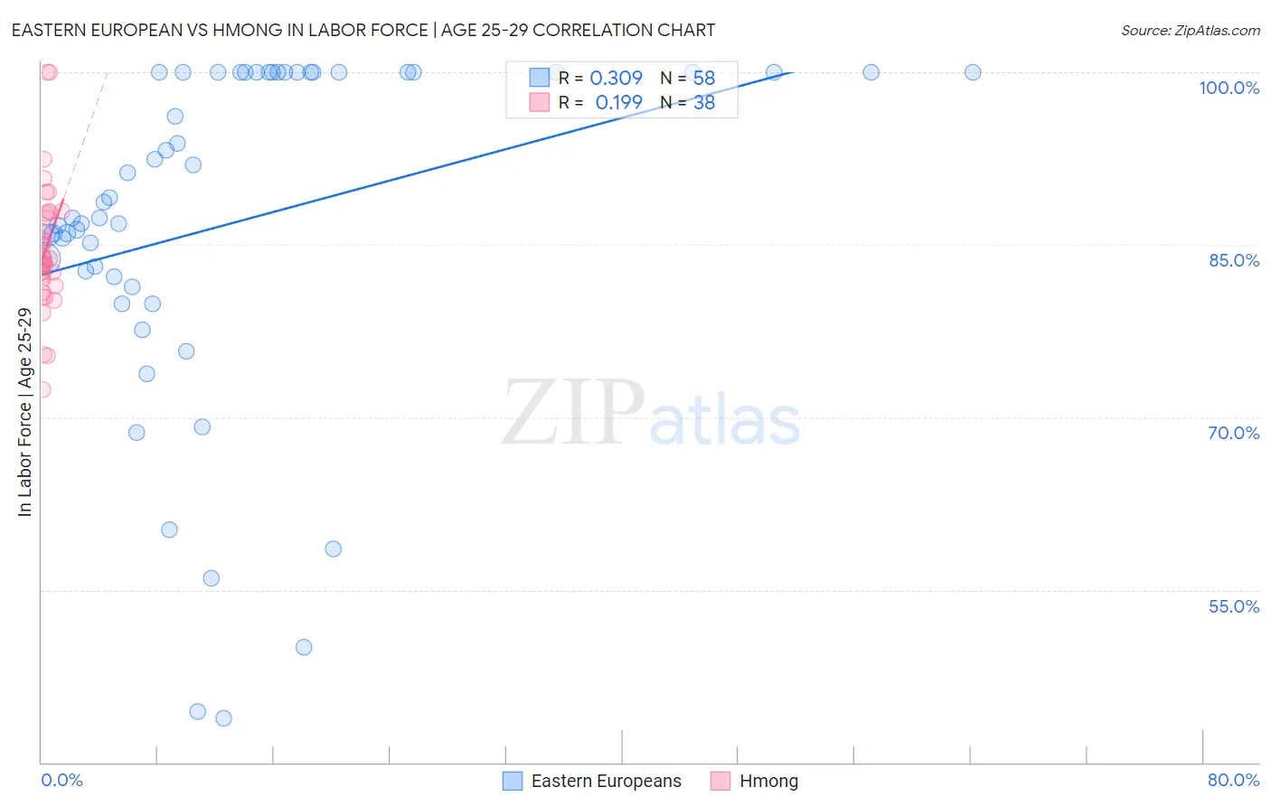 Eastern European vs Hmong In Labor Force | Age 25-29