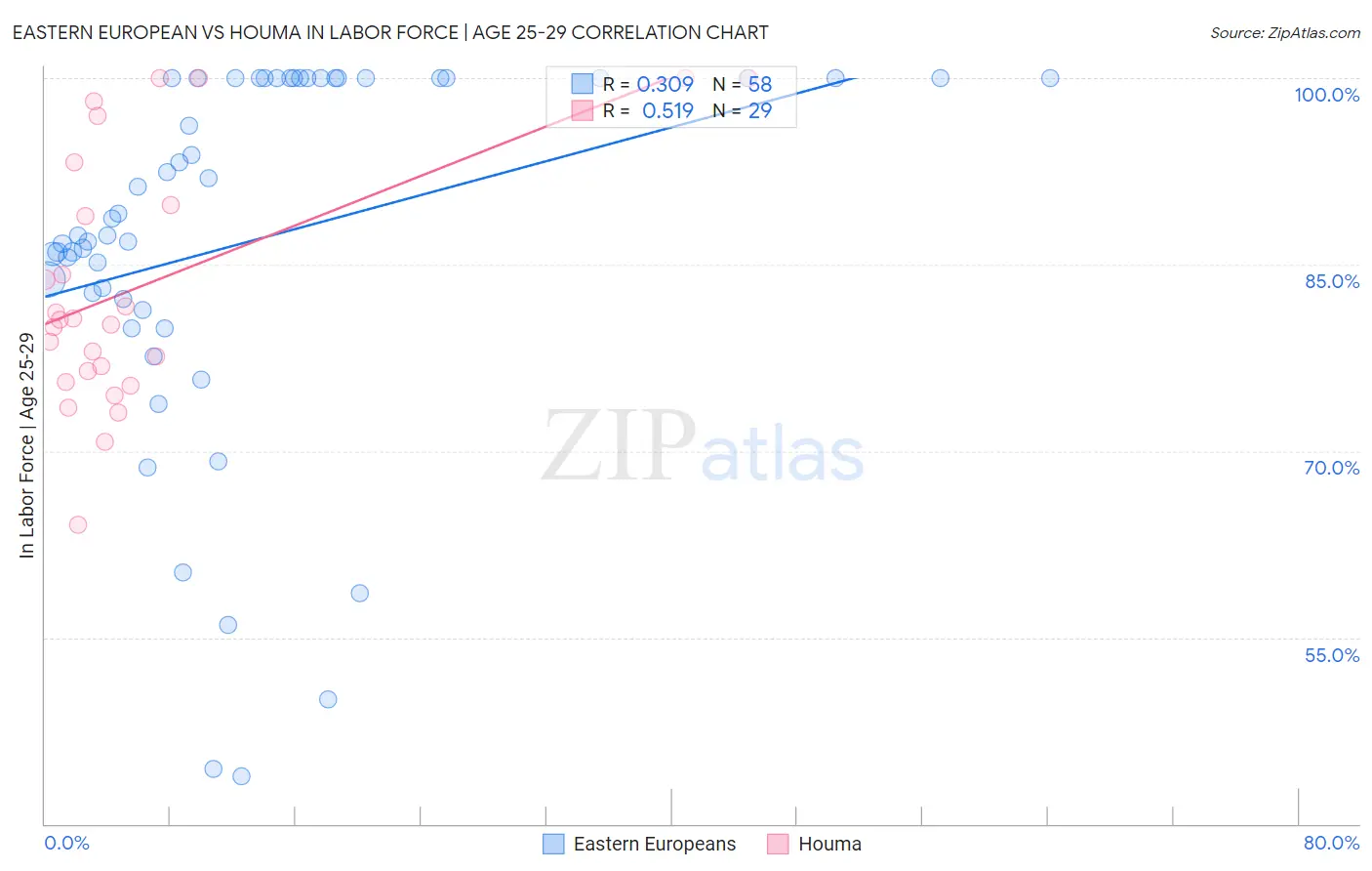 Eastern European vs Houma In Labor Force | Age 25-29