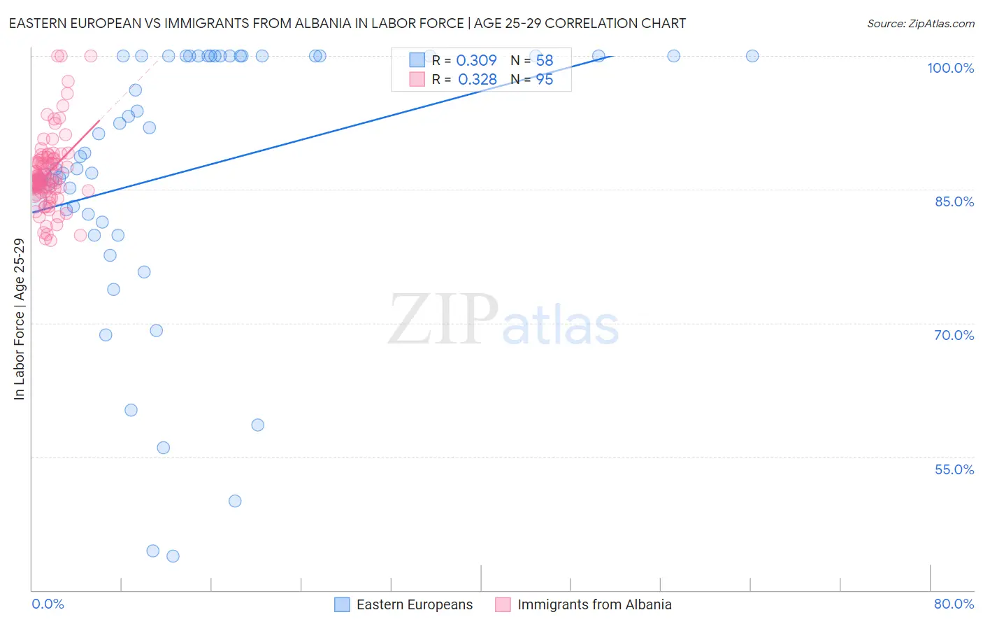 Eastern European vs Immigrants from Albania In Labor Force | Age 25-29