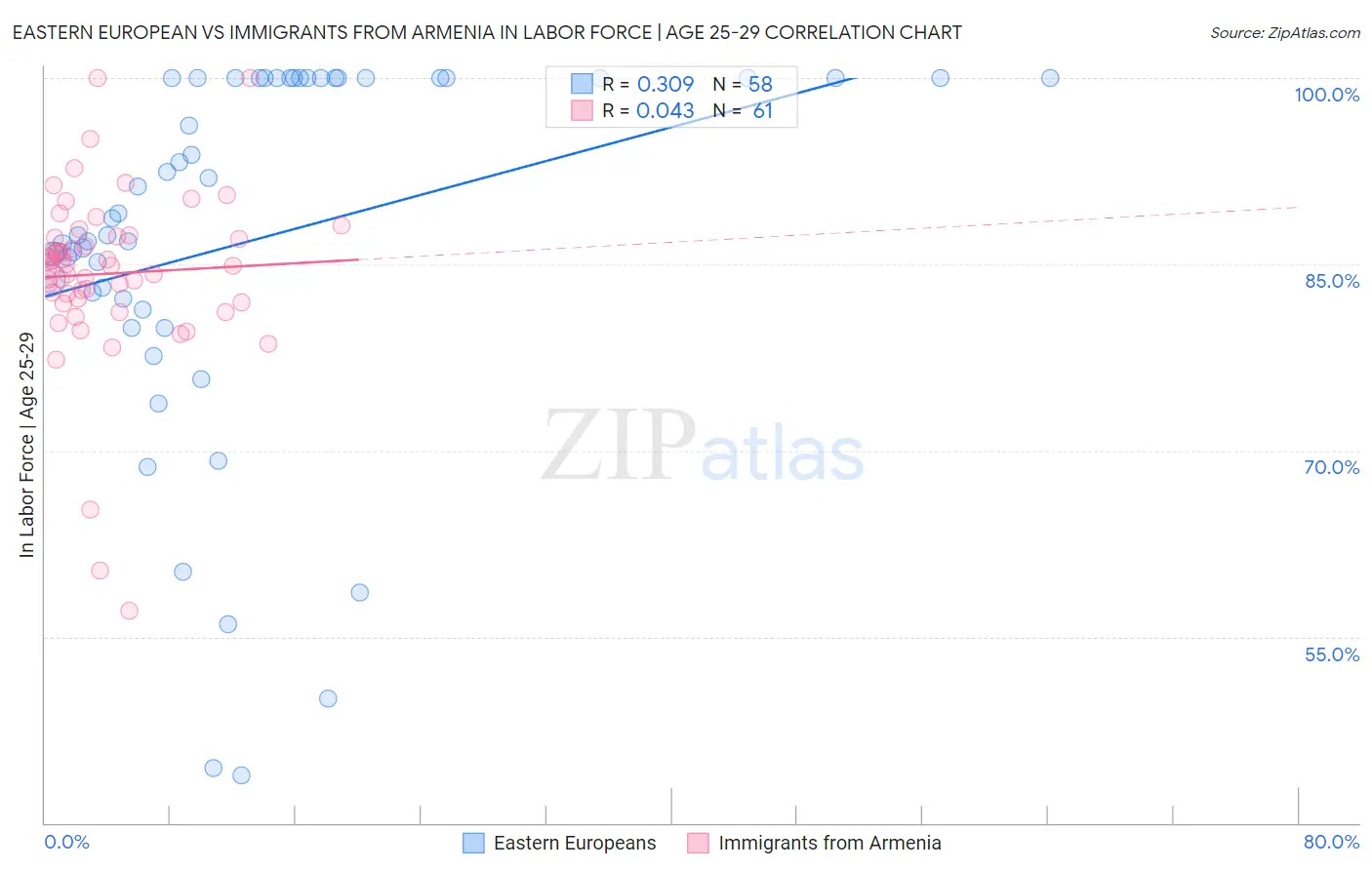 Eastern European vs Immigrants from Armenia In Labor Force | Age 25-29