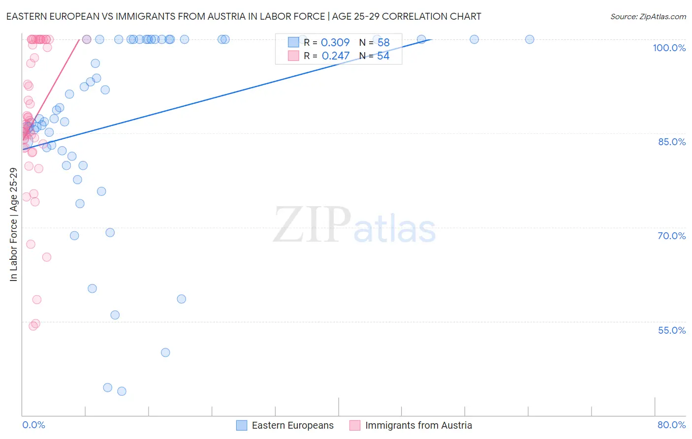 Eastern European vs Immigrants from Austria In Labor Force | Age 25-29