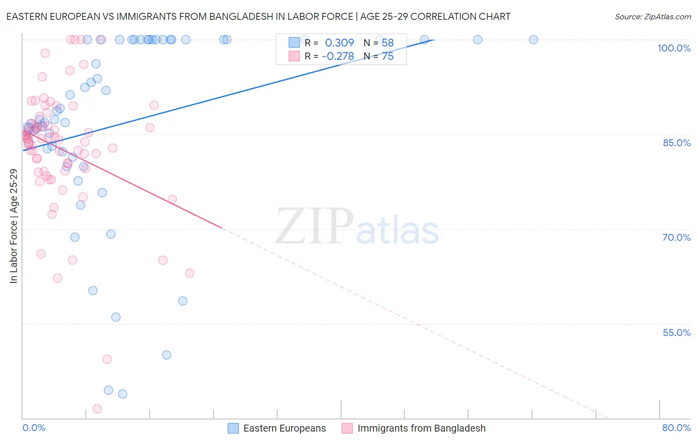 Eastern European vs Immigrants from Bangladesh In Labor Force | Age 25-29