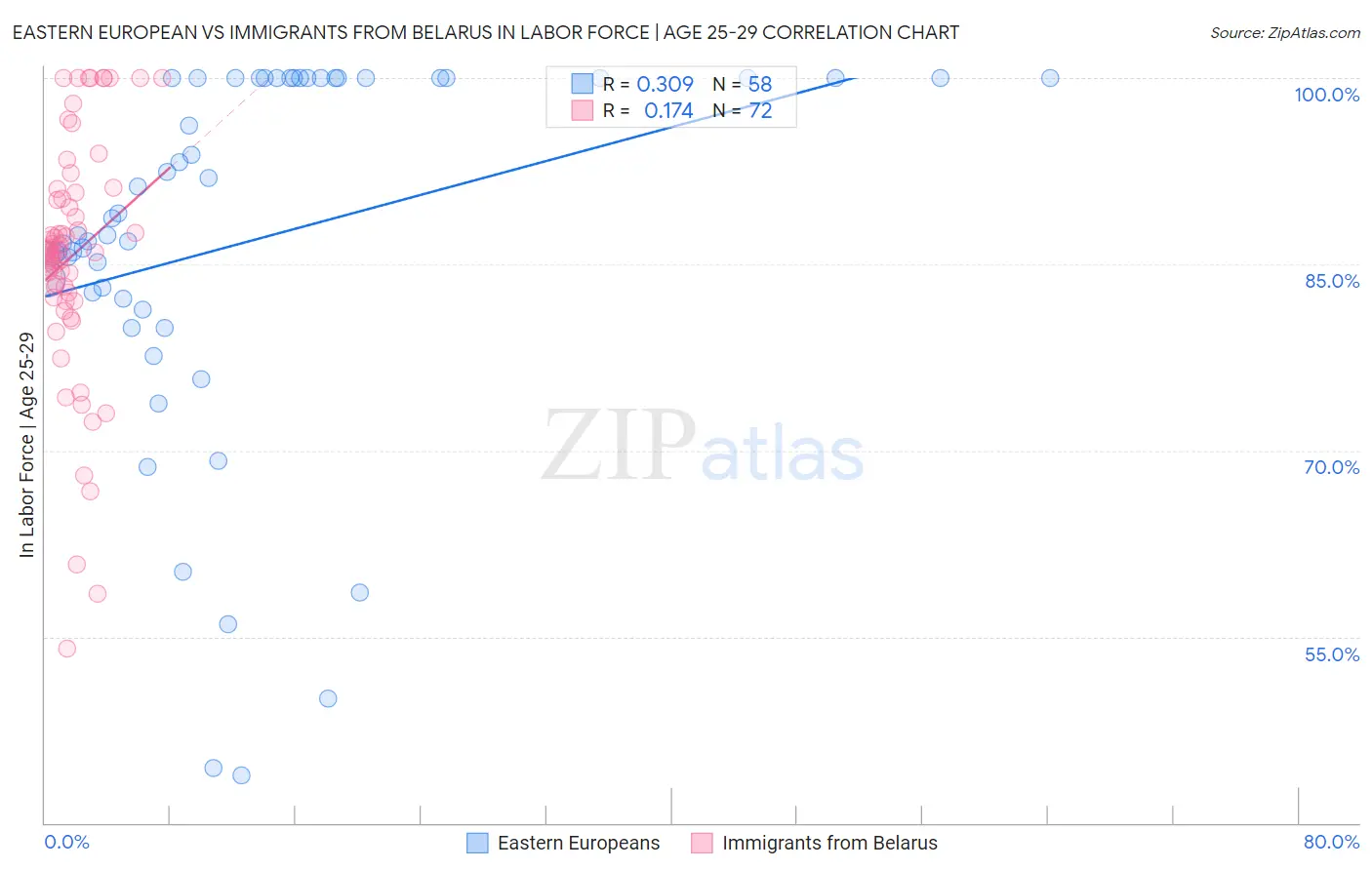 Eastern European vs Immigrants from Belarus In Labor Force | Age 25-29