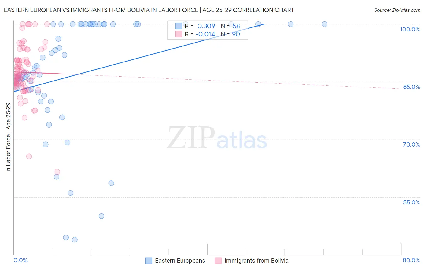 Eastern European vs Immigrants from Bolivia In Labor Force | Age 25-29