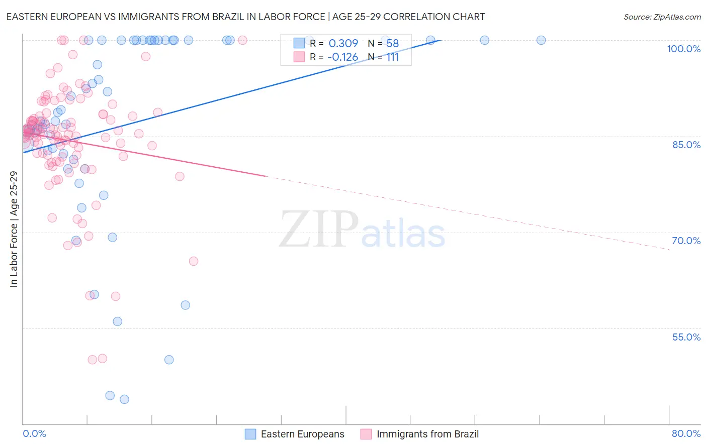 Eastern European vs Immigrants from Brazil In Labor Force | Age 25-29
