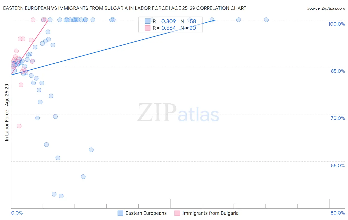Eastern European vs Immigrants from Bulgaria In Labor Force | Age 25-29