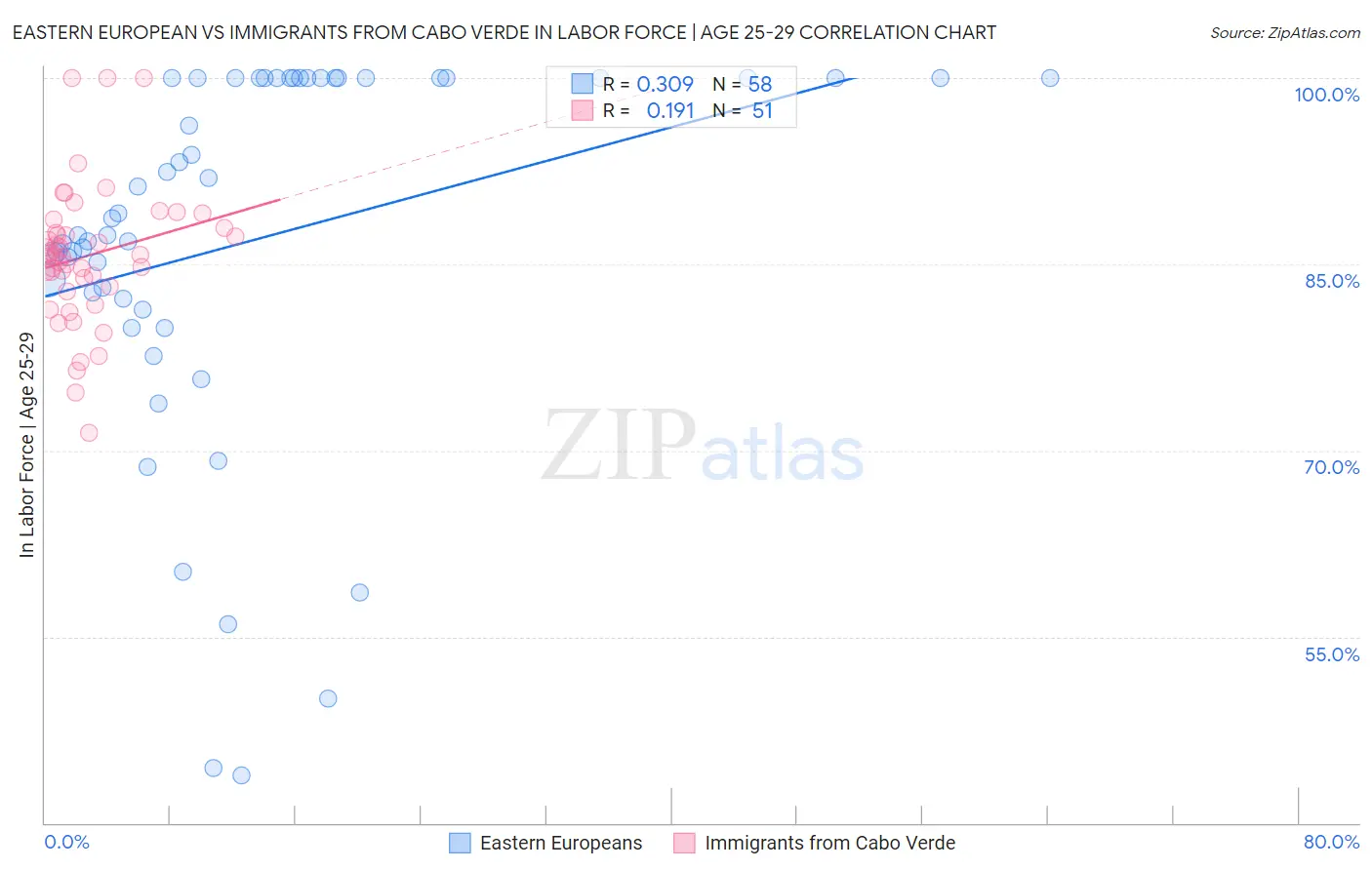 Eastern European vs Immigrants from Cabo Verde In Labor Force | Age 25-29