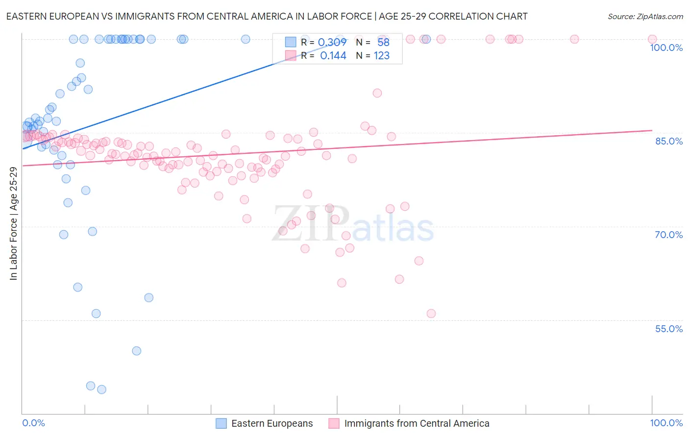 Eastern European vs Immigrants from Central America In Labor Force | Age 25-29