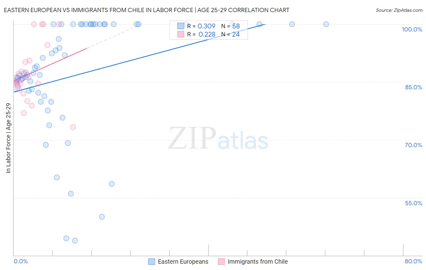 Eastern European vs Immigrants from Chile In Labor Force | Age 25-29