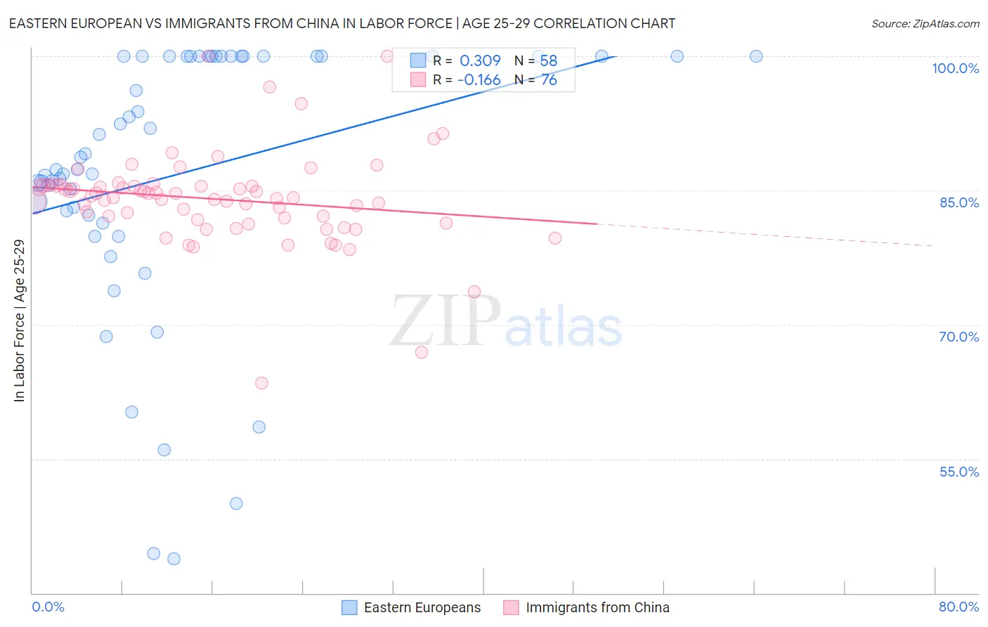 Eastern European vs Immigrants from China In Labor Force | Age 25-29