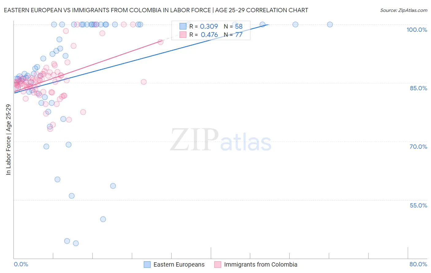 Eastern European vs Immigrants from Colombia In Labor Force | Age 25-29