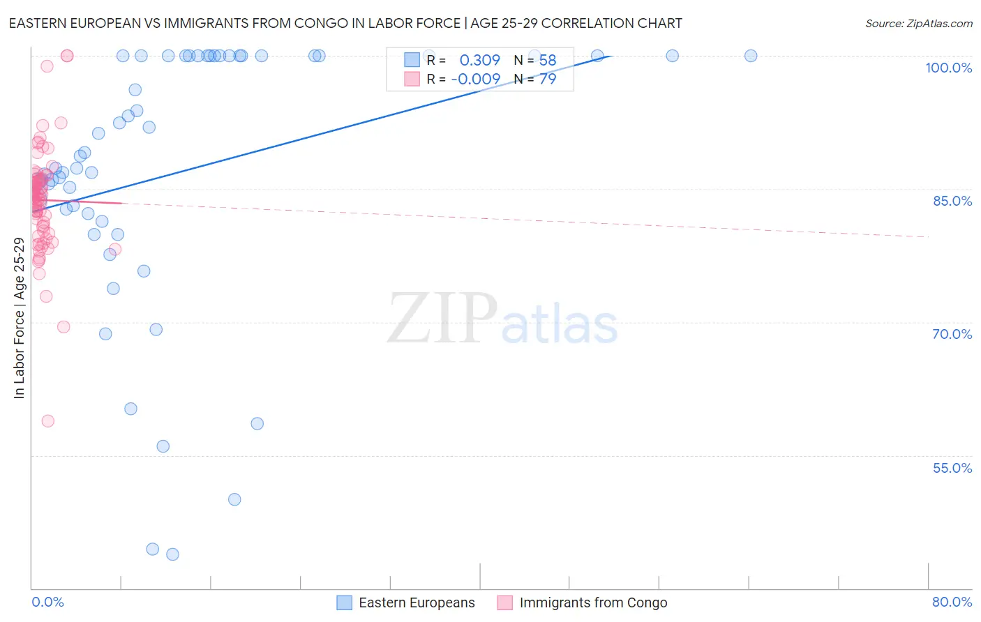 Eastern European vs Immigrants from Congo In Labor Force | Age 25-29