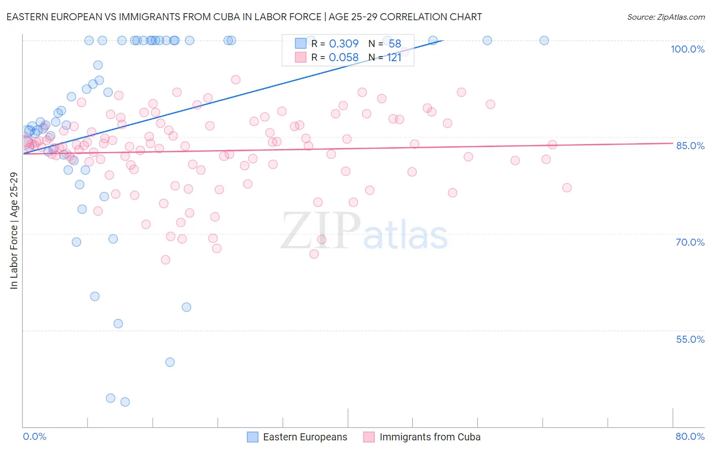 Eastern European vs Immigrants from Cuba In Labor Force | Age 25-29