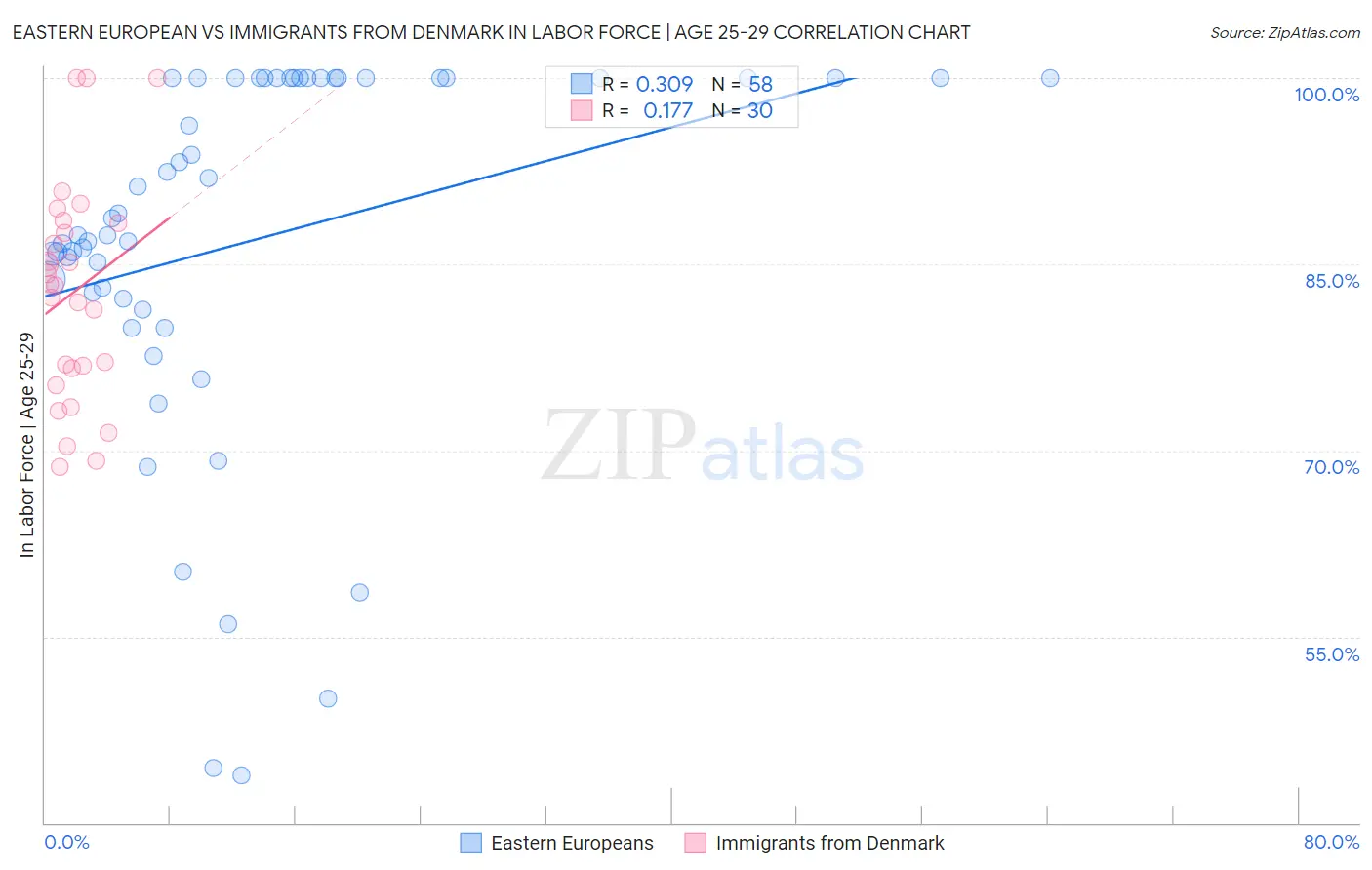 Eastern European vs Immigrants from Denmark In Labor Force | Age 25-29