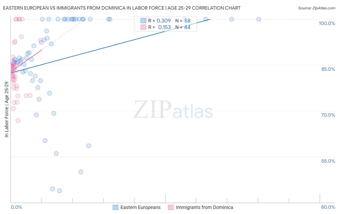 Eastern European vs Immigrants from Dominica In Labor Force | Age 25-29