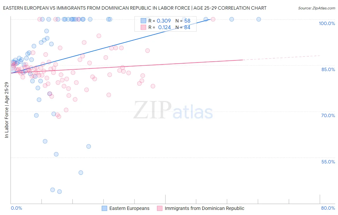Eastern European vs Immigrants from Dominican Republic In Labor Force | Age 25-29