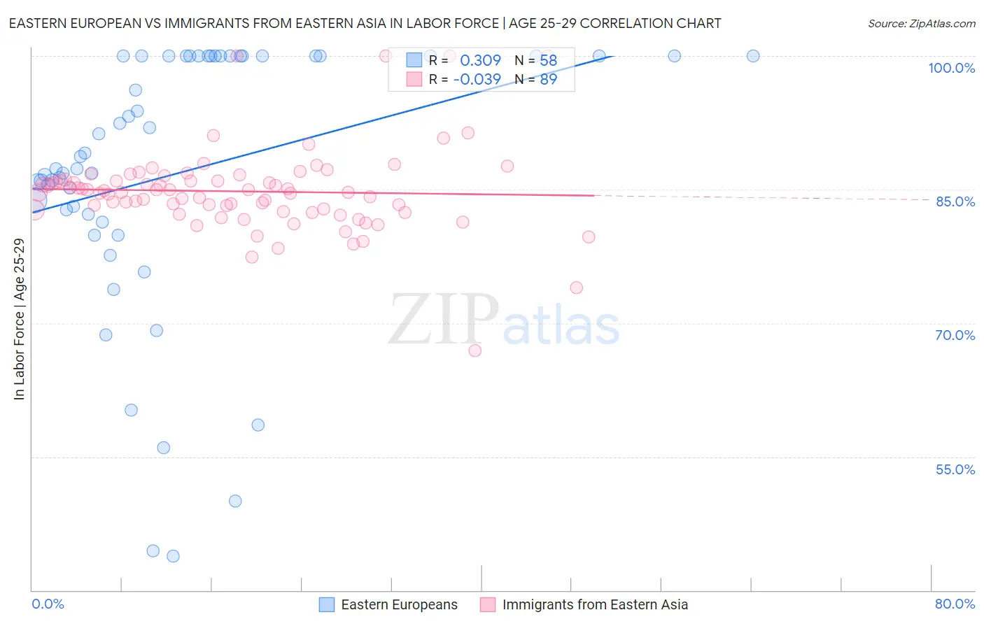 Eastern European vs Immigrants from Eastern Asia In Labor Force | Age 25-29